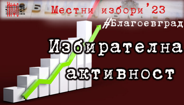 Галъп, 19 ч.: В област Благоевград са най-активни - 55,0%