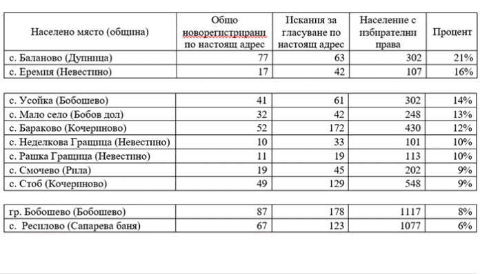 Изненадващи регистрации за гласуване по настоящ адрес в Кюстендилско