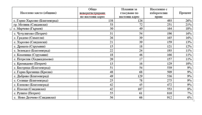 Най-много регистрации преди изборите са направени в благоевградското село Горно Хърсово