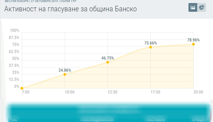 На 27 октомври 2019 г. избирателната активност е била около 70%