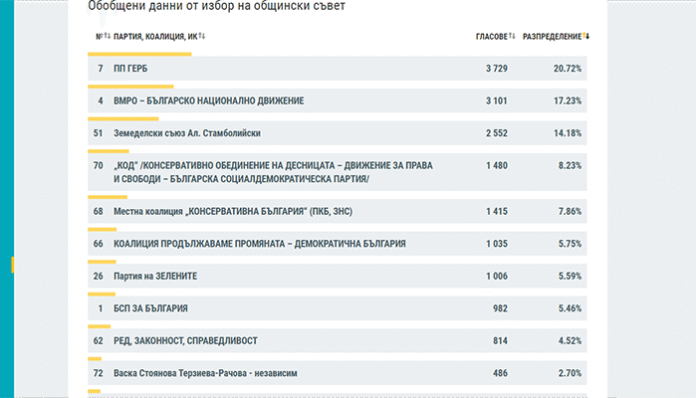 ГЕРБ и ВМРО с най-много кметове в Санданско