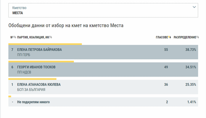 Прецедент! Кандидат за кмет на село Места се отказа от балотажа