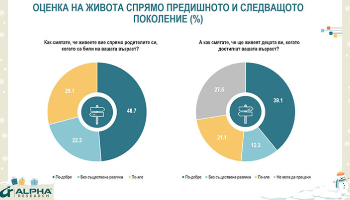 "Алфа рисърч": 2023 е по-добра от 2022