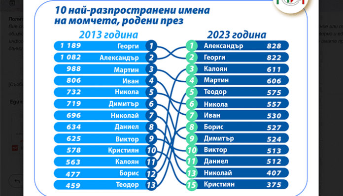 И през 2023 най-много бебета са наречени с името Александър