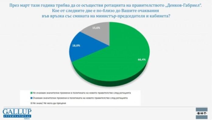 Увеличава се делът на българите, които не очакват промени след ротацията