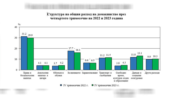 Заплата и разходи: Отново отделяме най-много за храна