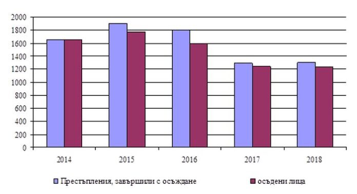 1 230 са осъдените в Пиринско през 2018 г. 92.8% от тях са мъже