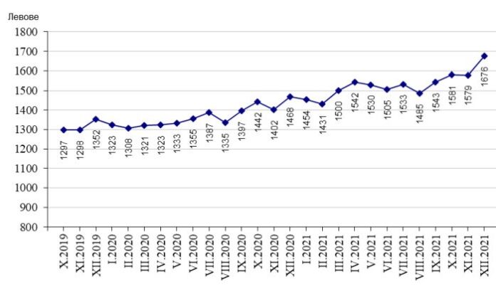 1 612 лв. е средната работна заплата през четвъртото тримесечие на 2021 г.