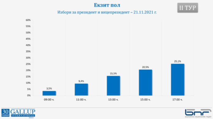 25.1% избирателна активност към 17 часа