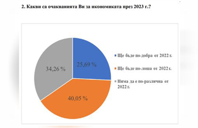 40% от българските компании с песимистични очаквания за 2023 г.