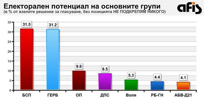 5 2 партии в бъдещия парламент