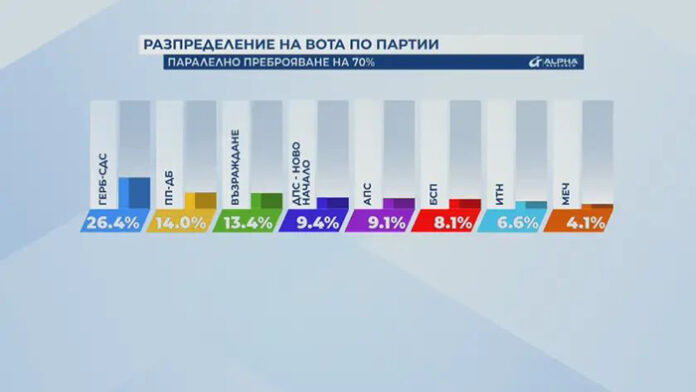 70% паралелно преброяване
