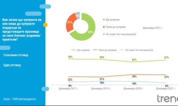 80% от българите ще прекарат Коледа у дома
