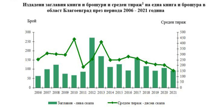 81 книги са издадени през 2021 г. в Благоевградска област