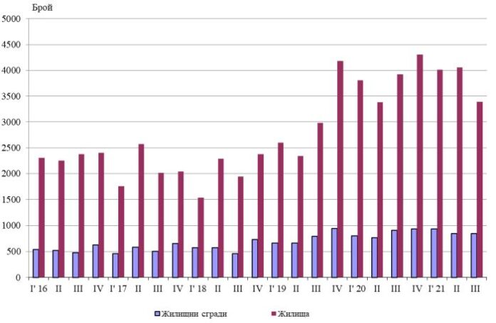 838 сгради с 3 390 жилища са построени през последното тримесечие на 2021 г.