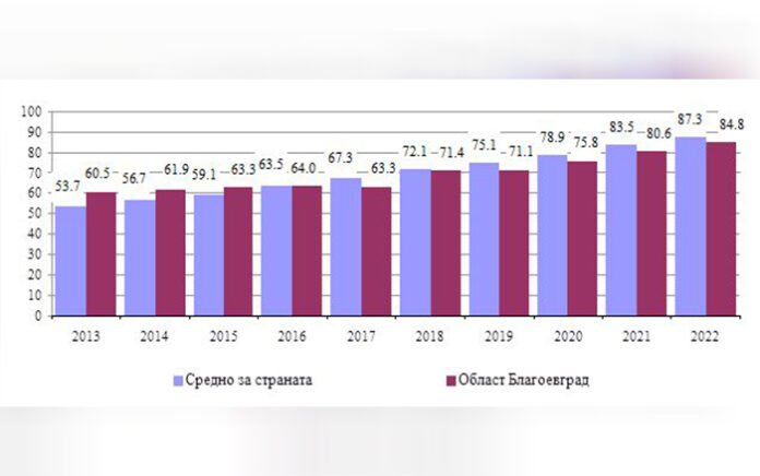 84.8% от домакинствата в област Благоевград имат достъп до интернет в домовете си