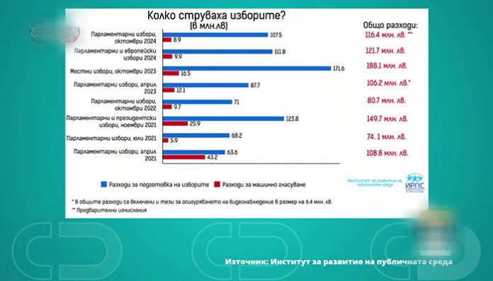 950 млн. лв. ни струват изборите от 2021 досега