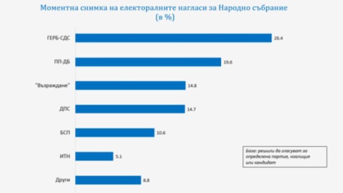Ако днес има предсрочен парламентарен вот: 6% преднина на ГЕРБ-СДС пред ПП-ДБ