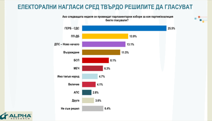 Ако изборите бяха днес: ГЕРБ