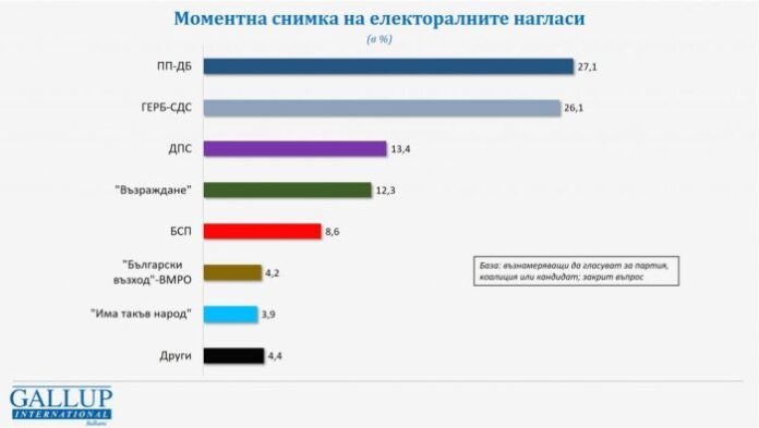 Ако изборите бяха днес: ПП-ДБ и ГЕРБ-СДС със сходни резултати - 27