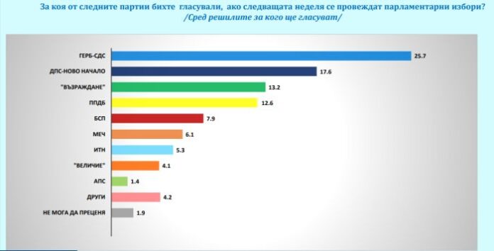 Ако изборите бяха сега: ГЕРБ-СДС печели
