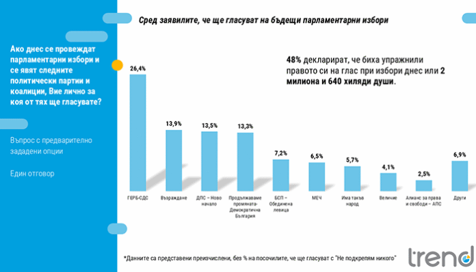 Ако изборите са сега: ГЕРБ - първи