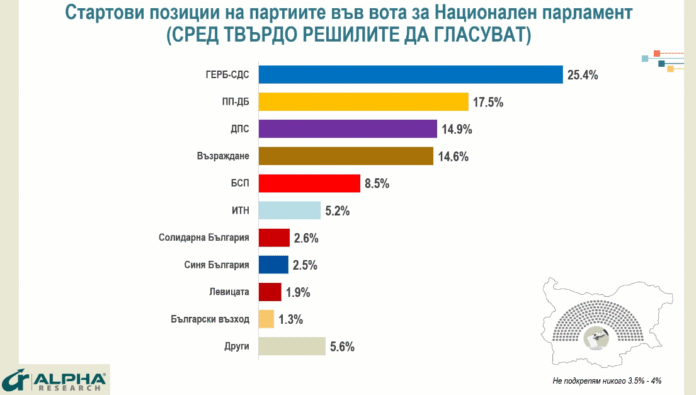 Алфа Рисърч: 40% се очаква да е избирателната активност