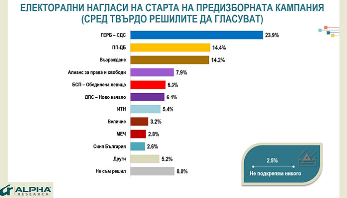 Алфа Рисърч: 7 партии влизат в 51-вото НС
