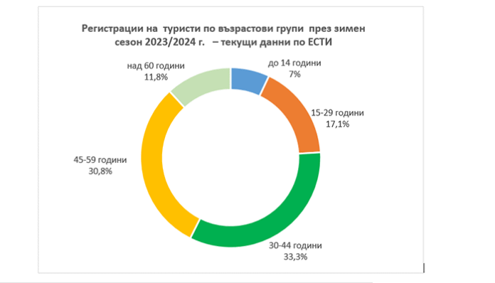 Банско е първенец: Туристите отново предпочетоха зимния курорт за сезон 2023/2024