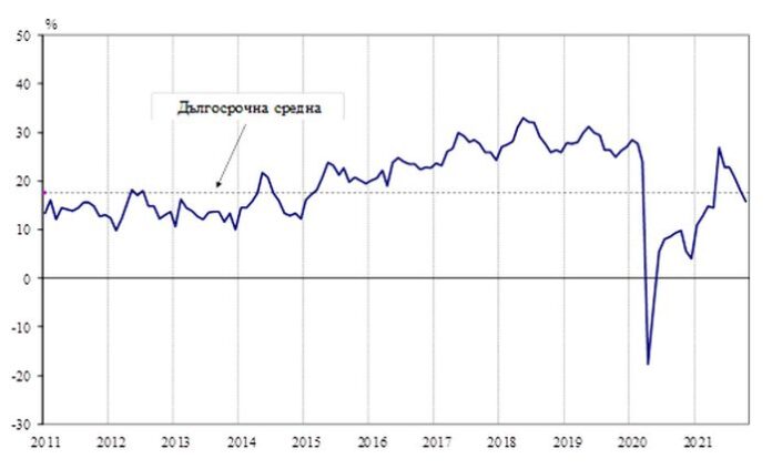 Бизнес климатът се влошава