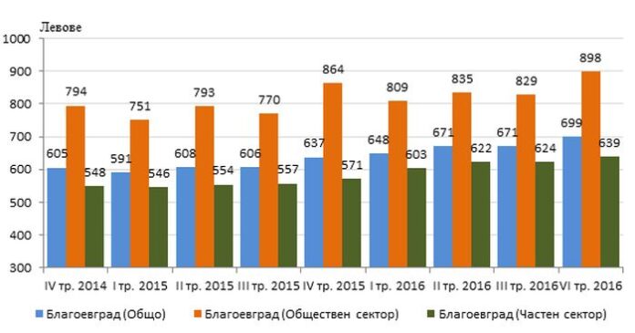 Благоевград