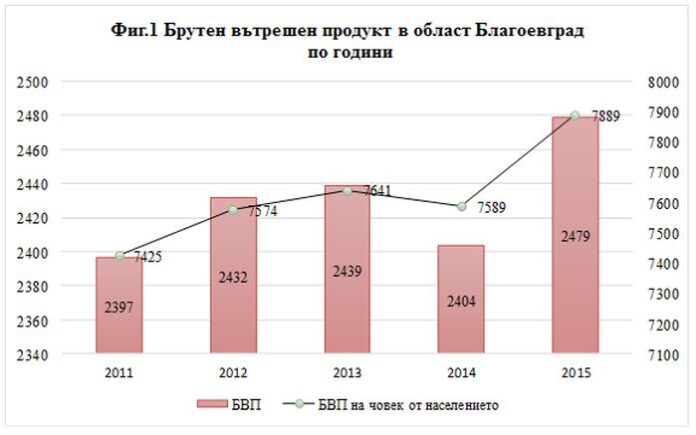 Благоевградска област на 7-о място по БВП