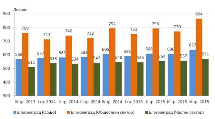 Благоевградска област на предпоследно място по средна работна заплата