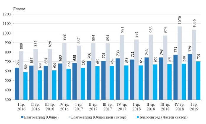 Благоевградска област отново с най-ниски заплати