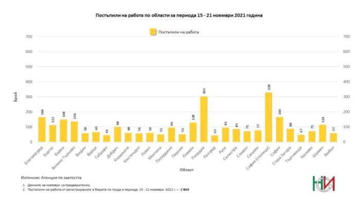Броят на безработните надхвърли 250 000 души