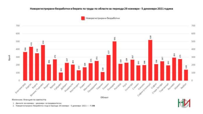 Броят на безработните надхвърли 260 000 души