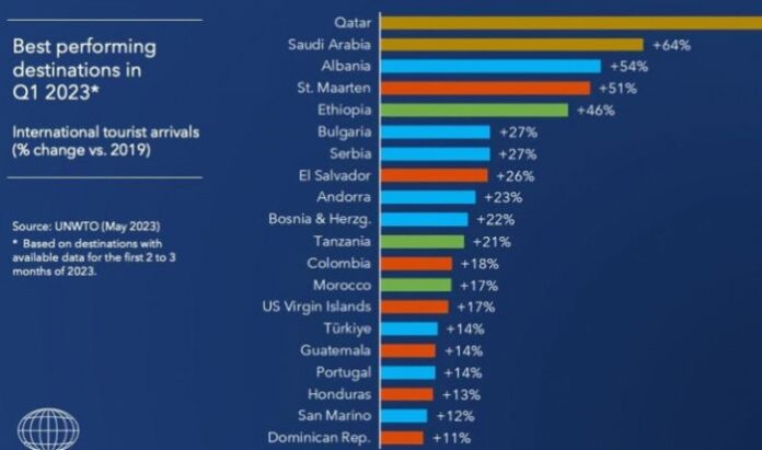 България е сред най-добре възстановяващите се дестинации през първото тримесечие на 2023