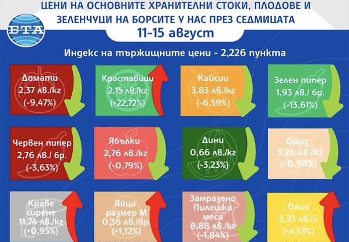 Цените на основните храни продължават да се повишават