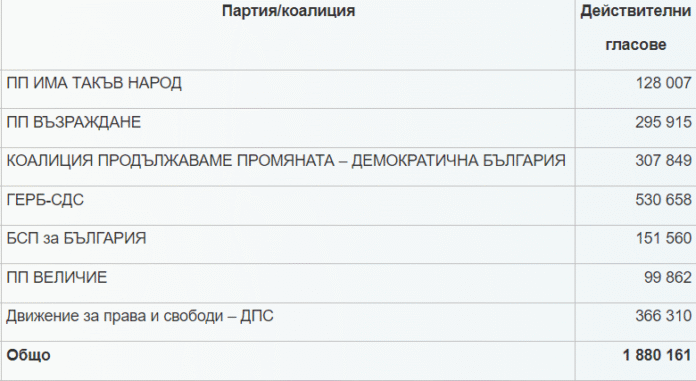 ЦИК обяви отказалите се от НС