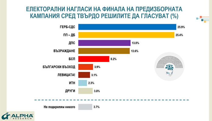 Дни преди вота! Алфа Рисърч: ГЕРБ с преднина пред ПП-ДБ