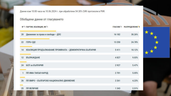 ДПС са първи в област Благоевград