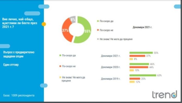 Едва 14% от българите смятат 2021 година за добра за България