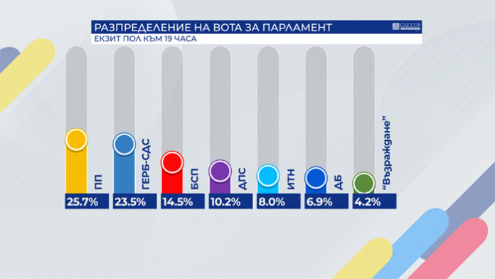 Екзитпол към 19.00 часа