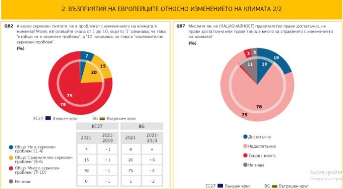 Европейците считат изменението на климата за най-сериозния проблем