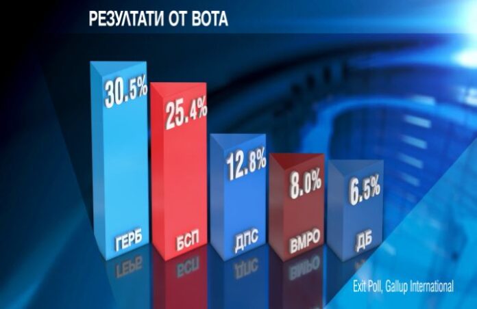 EXIT POLL: ГЕРБ печели евровота