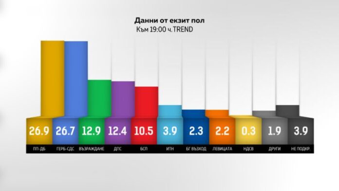 EXIT POLL: ПП-ДБ с най-висок резултат