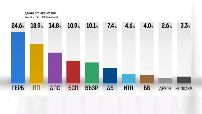 EXIT POLL: Първи резултати от вота