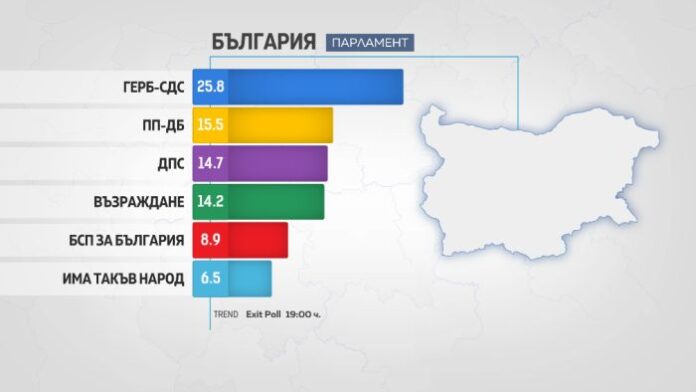 „Галъп” и „Тренд”: ГЕРБ-СДС печели предсрочния парламентарен вот