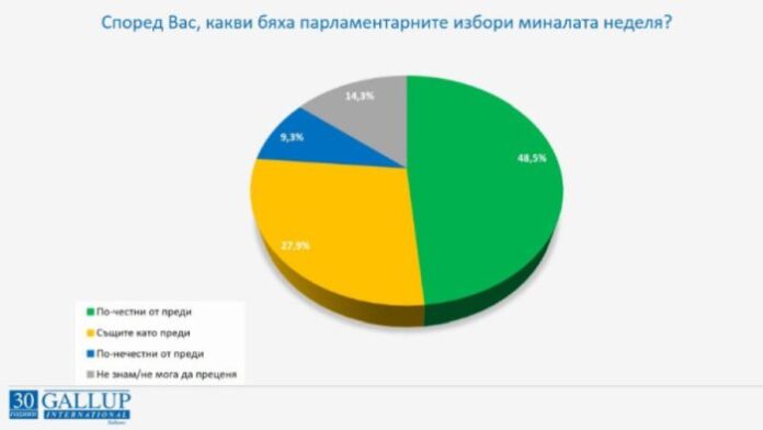 „Галъп интернешънъл“: Всеки втори определя изборите като по-честни от предишните