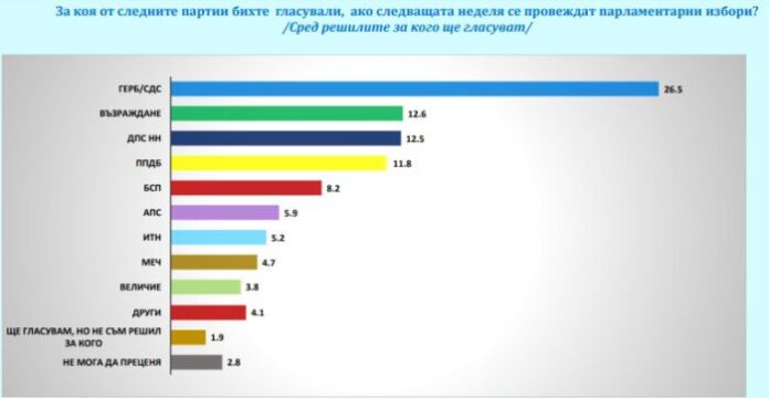 Галъп: Малко над 20% е одобрението за премиера Росен Желязков